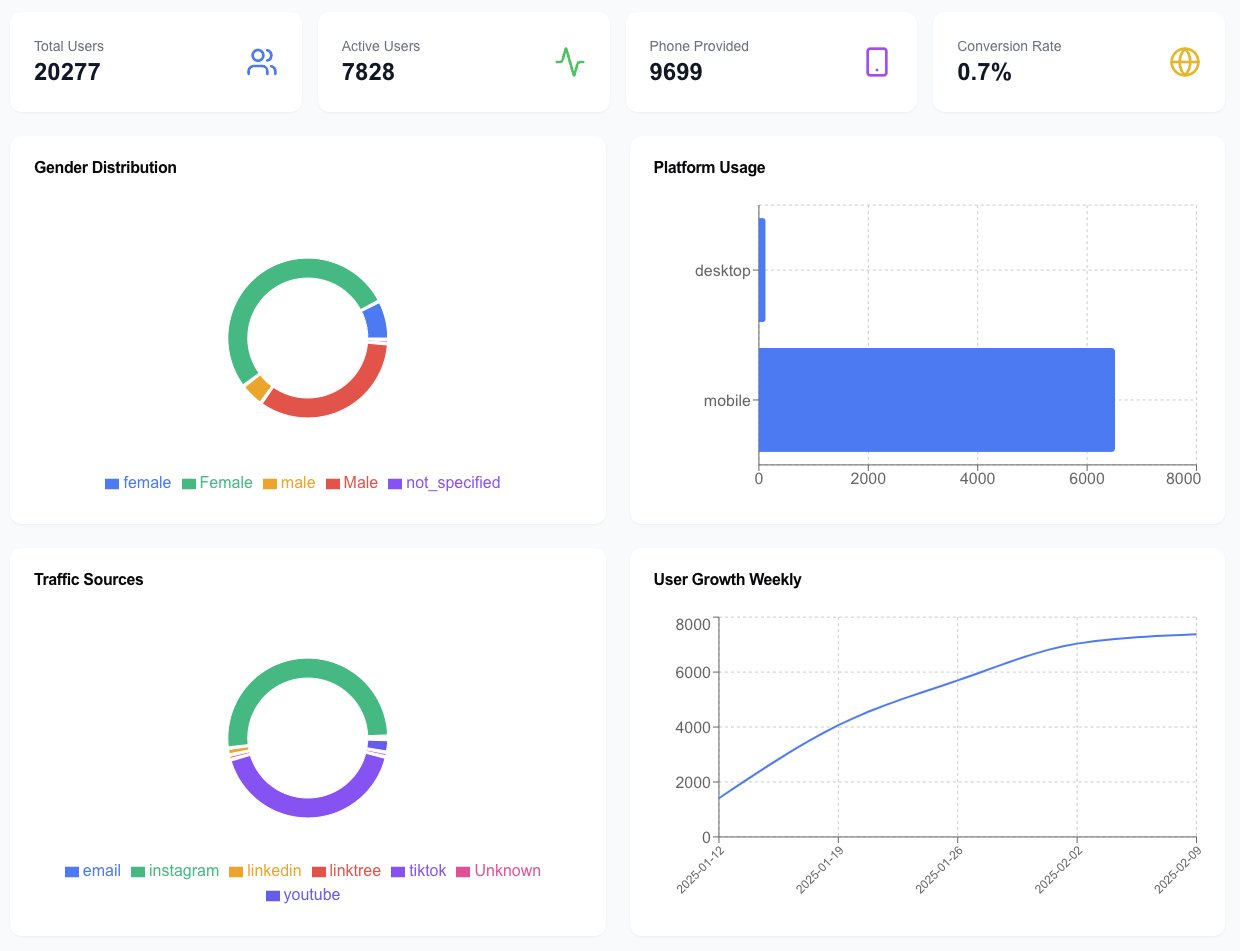 Detailed Audience Insights